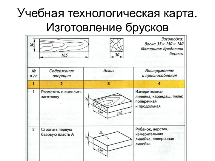 Учебная технологическая карта. Изготовление брусков