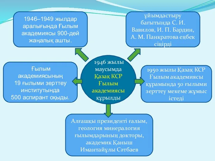 1946 жылы маусымда Қазақ КСР Ғылым академиясы құрылды Алғашқы президенті