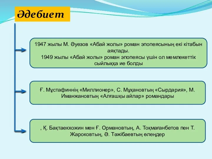 1947 жылы М. Әуезов «Абай жолы» роман эпопеясының екі кітабын