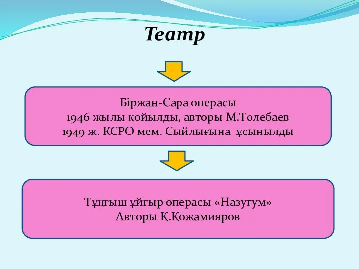 Біржан-Сара операсы 1946 жылы қойылды, авторы М.Төлебаев 1949 ж. КСРО