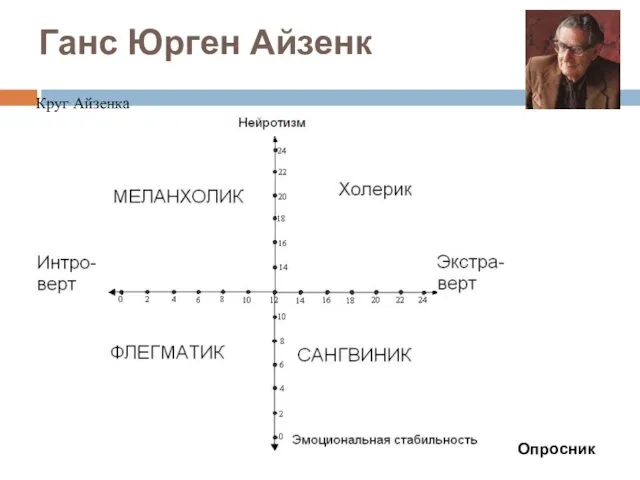 Ганс Юрген Айзенк Круг Айзенка Опросник