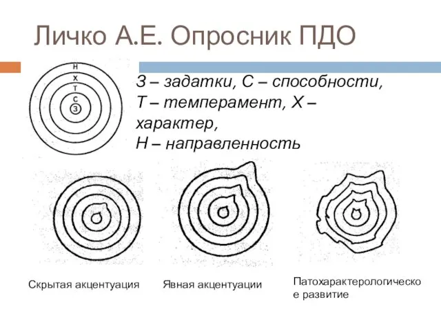 Личко А.Е. Опросник ПДО З – задатки, С – способности,