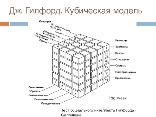 Дж. Гилфорд. Кубическая модель 120 ячеек Тест социального интеллекта Гилфорда - Салливена.