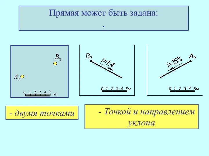 - двумя точками Прямая может быть задана: , - Точкой и направлением уклона