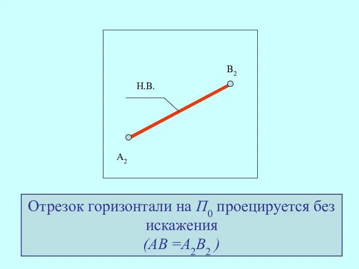 А2 В2 Отрезок горизонтали на П0 проецируется без искажения (АВ =А2В2 )