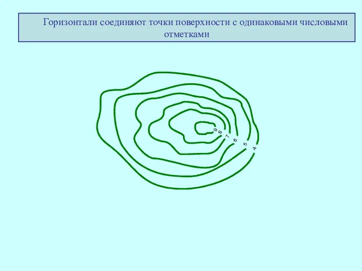 9 4 5 6 7 8 Горизонтали соединяют точки поверхности с одинаковыми числовыми отметками