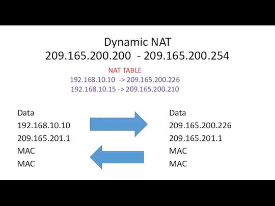 Dynamic NAT 209.165.200.200 - 209.165.200.254 Data 192.168.10.10 209.165.201.1 MAC MAC