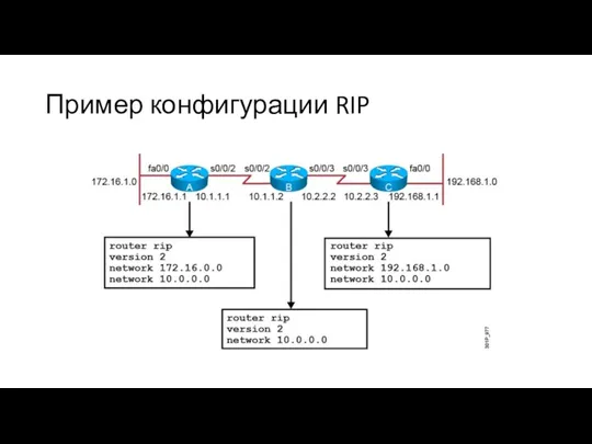 Пример конфигурации RIP