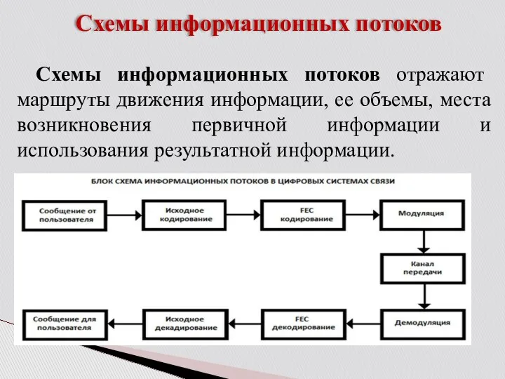 Схемы информационных потоков Схемы информационных потоков отражают маршруты движения информации,