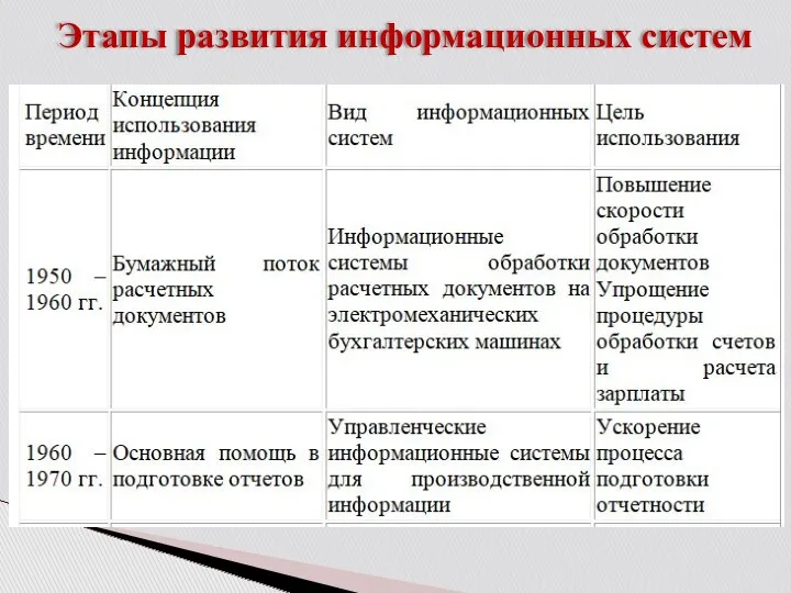 Этапы развития информационных систем