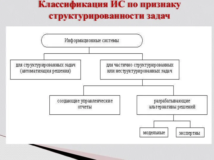 Классификация ИС по признаку структурированности задач