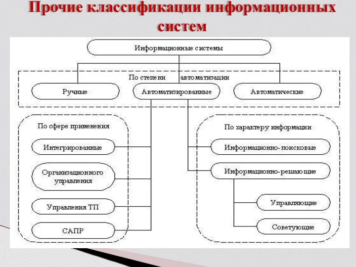 Прочие классификации информационных систем