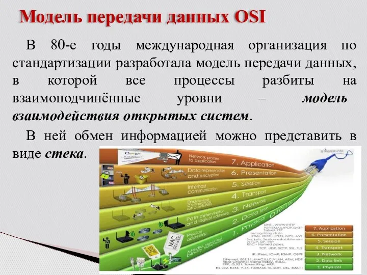 Модель передачи данных OSI В 80-е годы международная организация по