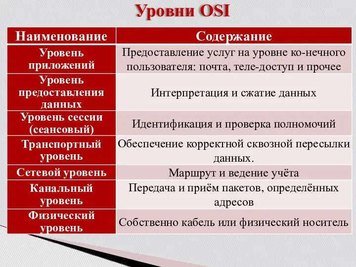 Уровни OSI