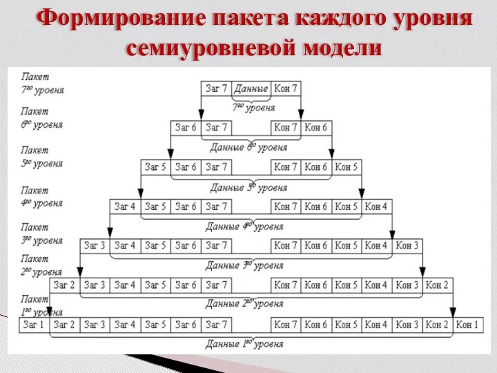 Формирование пакета каждого уровня семиуровневой модели