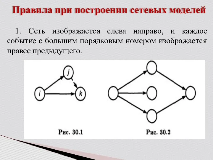 Правила при построении сетевых моделей 1. Сеть изображается слева направо,