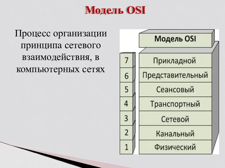 Модель OSI Процесс организации принципа сетевого взаимодействия, в компьютерных сетях