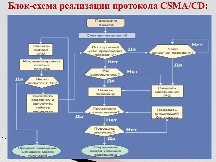 Блок-схема реализации протокола CSMA/CD: