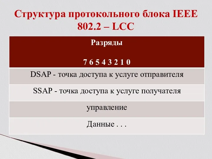 Структура протокольного блока IEEE 802.2 – LCC