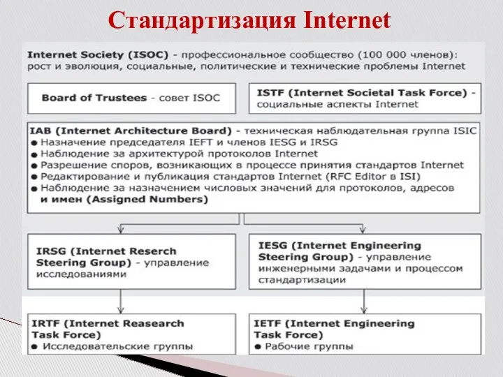 Cтандартизация Internet