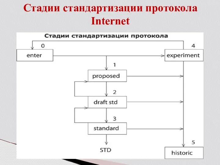 Стадии стандартизации протокола Internet