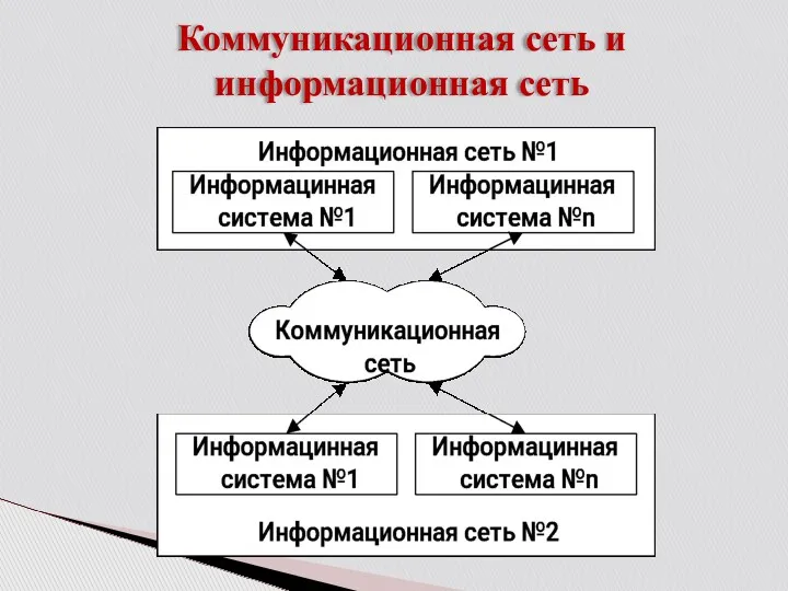 Коммуникационная сеть и информационная сеть