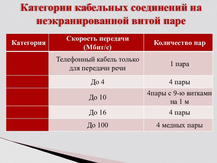 Категории кабельных соединений на неэкранированной витой паре