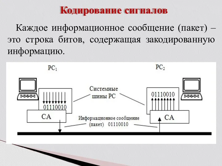 Кодирование сигналов Каждое информационное сообщение (пакет) – это строка битов, содержащая закодированную информацию.