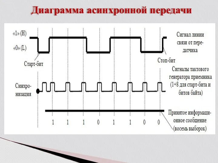 Диаграмма асинхронной передачи