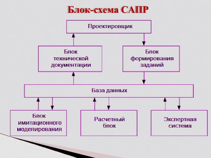 Блок-схема САПР