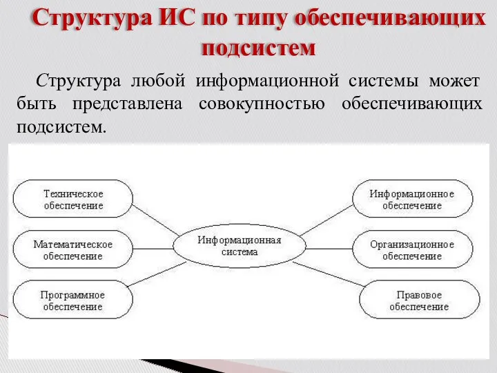 Структура ИС по типу обеспечивающих подсистем Структура любой информационной системы может быть представлена совокупностью обеспечивающих подсистем.