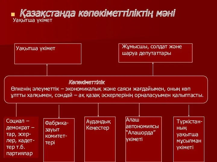 Уақытша үкімет Қазақстанда көпөкіметтіліктің мәні Уақытша үкімет Жұмысшы, солдат және