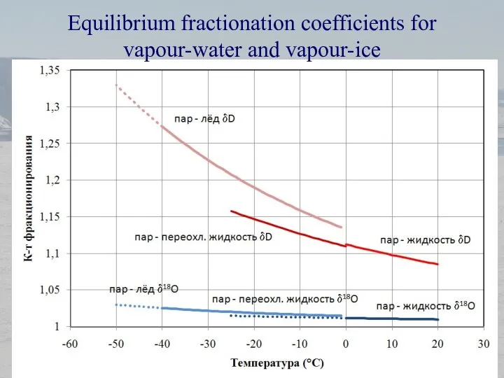 Equilibrium fractionation coefficients for vapour-water and vapour-ice
