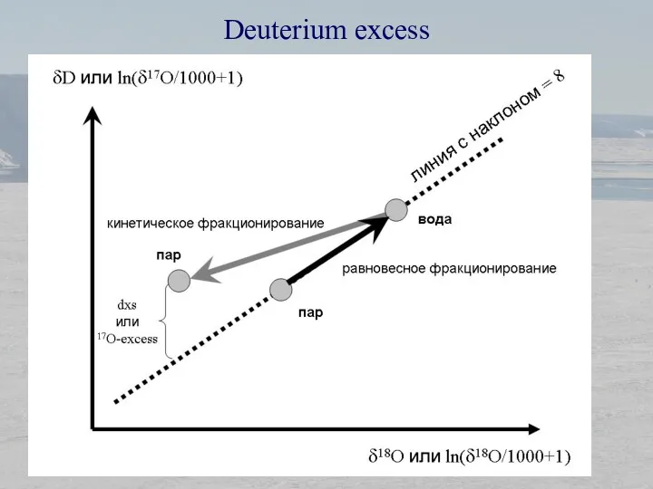 Deuterium excess