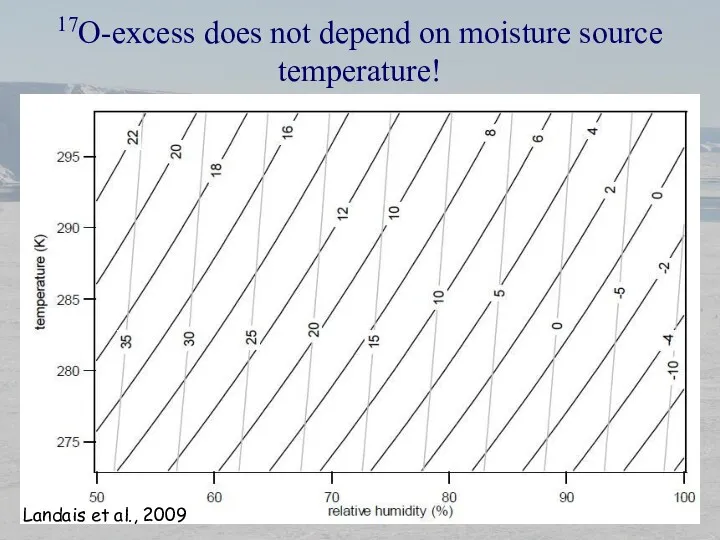 17O-excess does not depend on moisture source temperature! Landais et al., 2009
