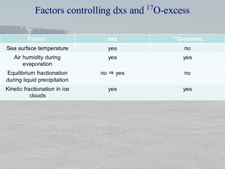 Factors controlling dxs and 17O-excess