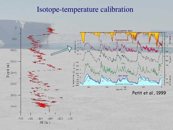 Isotope-temperature calibration Petit et al., 1999