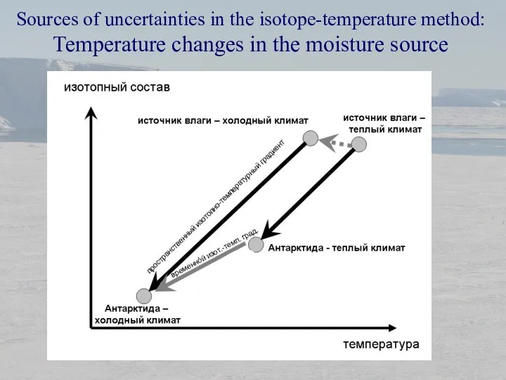 Sources of uncertainties in the isotope-temperature method: Temperature changes in the moisture source