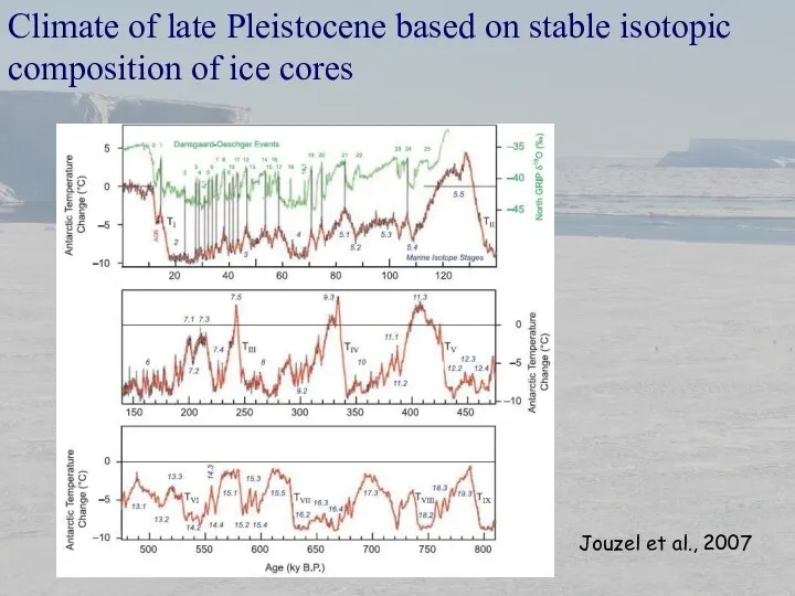 Climate of late Pleistocene based on stable isotopic composition of ice cores Jouzel et al., 2007