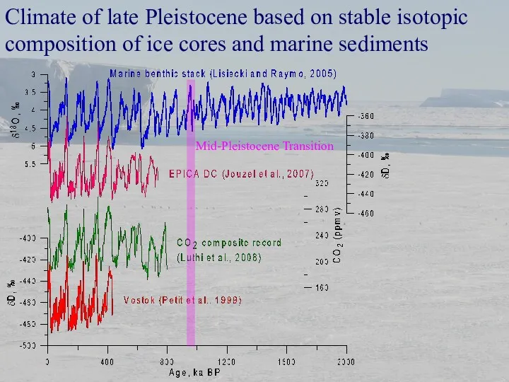 Climate of late Pleistocene based on stable isotopic composition of ice cores and marine sediments