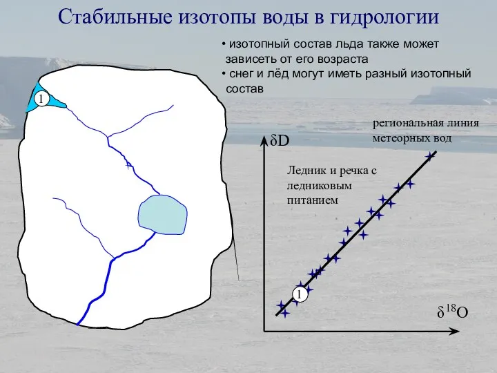 Стабильные изотопы воды в гидрологии δD δ18O Ледник и речка с ледниковым питанием