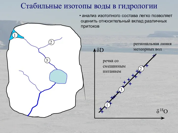Стабильные изотопы воды в гидрологии δD δ18O речка со смешанным
