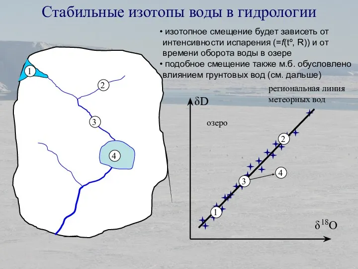 Стабильные изотопы воды в гидрологии δD δ18O озеро изотопное смещение будет зависеть от