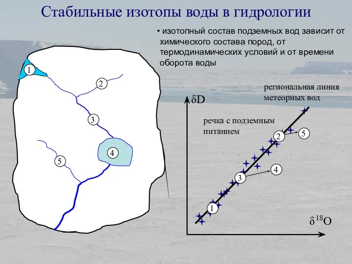 Стабильные изотопы воды в гидрологии δD δ18O речка с подземным питанием изотопный состав
