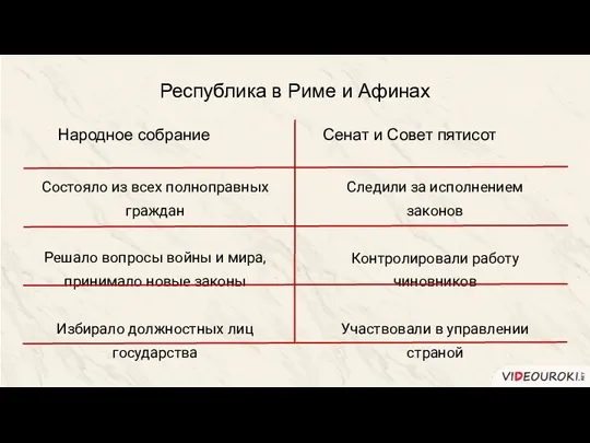 Республика в Риме и Афинах Состояло из всех полноправных граждан