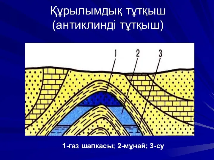 Құрылымдық тұтқыш (антиклинді тұтқыш) 1-газ шапкасы; 2-мұнай; 3-су