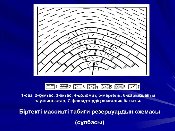 Біртекті массивті табиғи резервуардың схемасы (сұлбасы) 1-саз, 2-құмтас, 3-әктас, 4-доломит, 5-мергель, 6-жарықшақты таужыныстар, 7-флюидтердің қозғалыс бағыты.