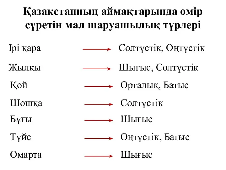 Қазақстанның аймақтарында өмір сүретін мал шаруашылық түрлері Ірі қара Солтүстік,