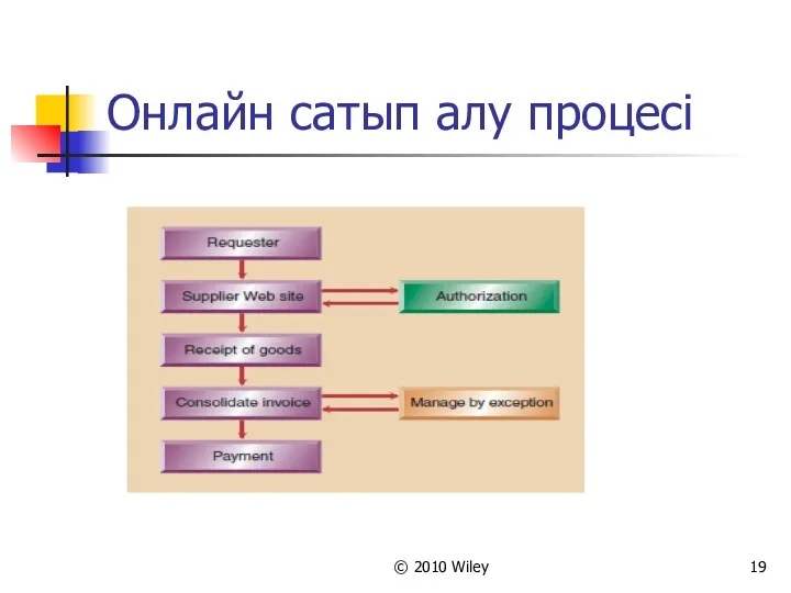 © 2010 Wiley Онлайн сатып алу процесі