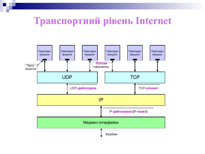 Транспортний рівень Internet